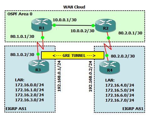 Gre туннель. Gre туннель Cisco. Туннель VIPNET. Схема gre tunnel.